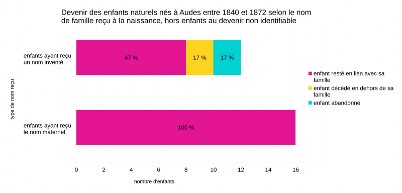 Graphe du devenir des enfants naturels nés à Audes entre 1840 et 1872 selon le nom de famille reçu à la naissance, hors enfants au devenir non identifiable