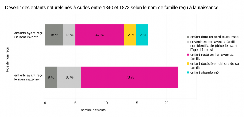 Graphe du devenir des enfants naturels nés à Audes entre 1840 et 1872 selon le nom de famille reçu à la naissance