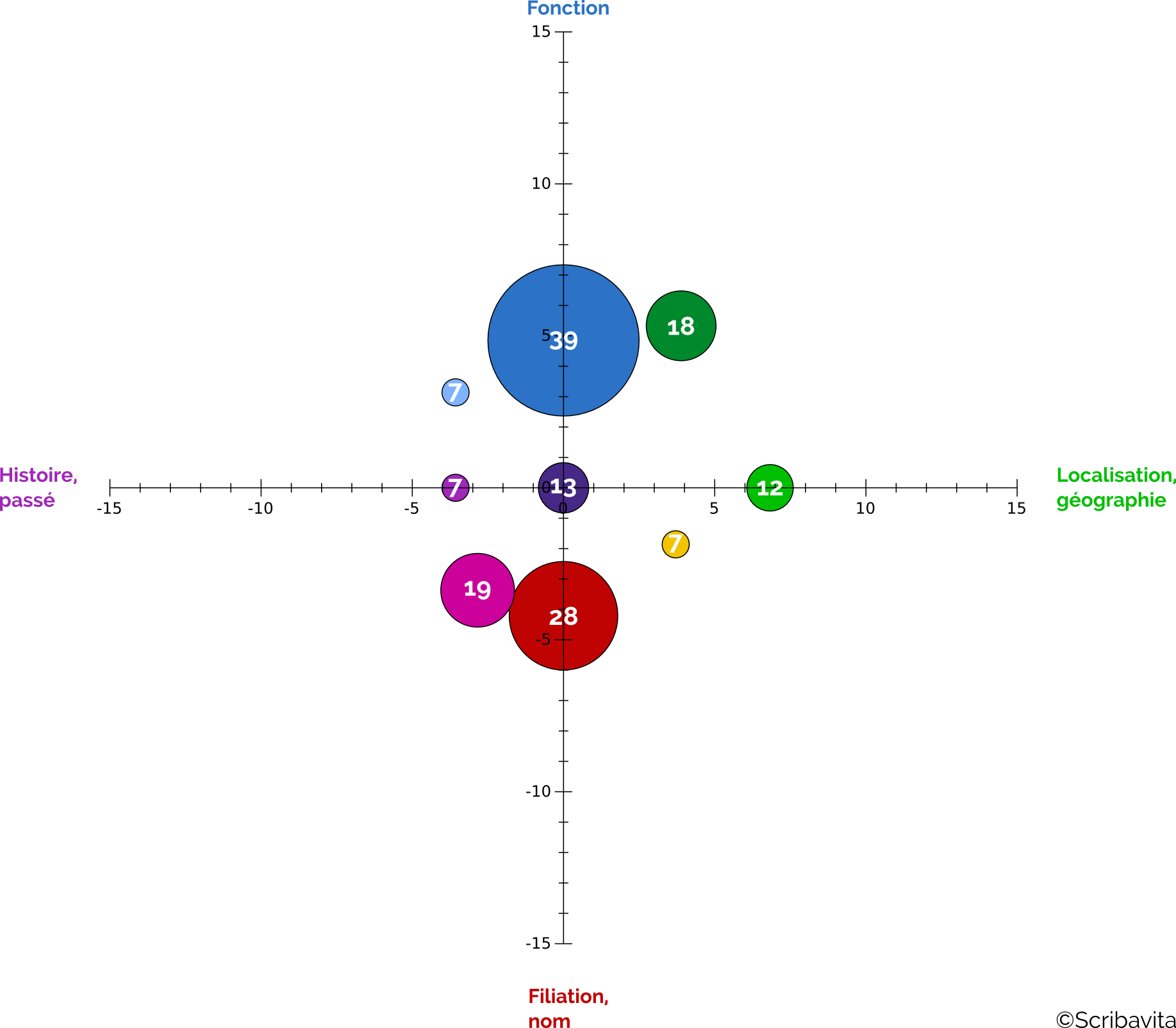 Graphe représentant les barycentres par quartier et par axe des noms des blogs selon les composantes Fonction-Filiation et Passé-Géographie