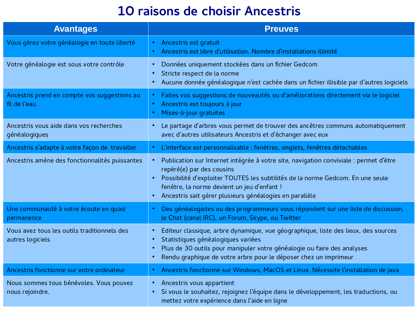 10 principales raisons de choisir Ancestris